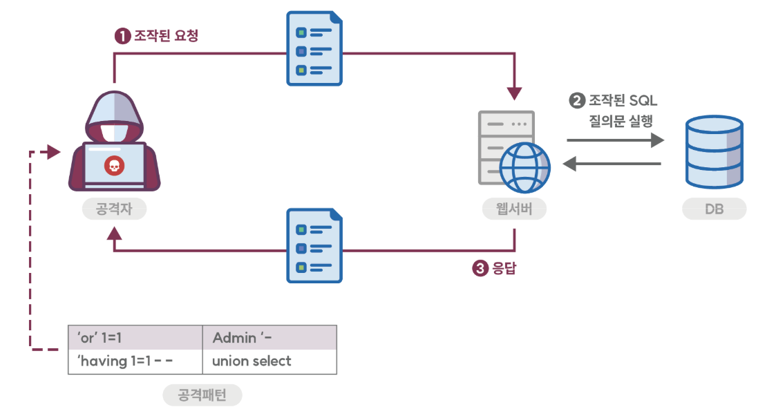 SQL injection 공격